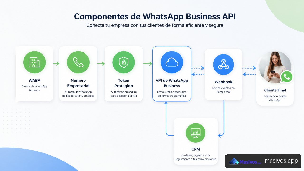 Componentes técnicos de WhatsApp Cloud API para empresas