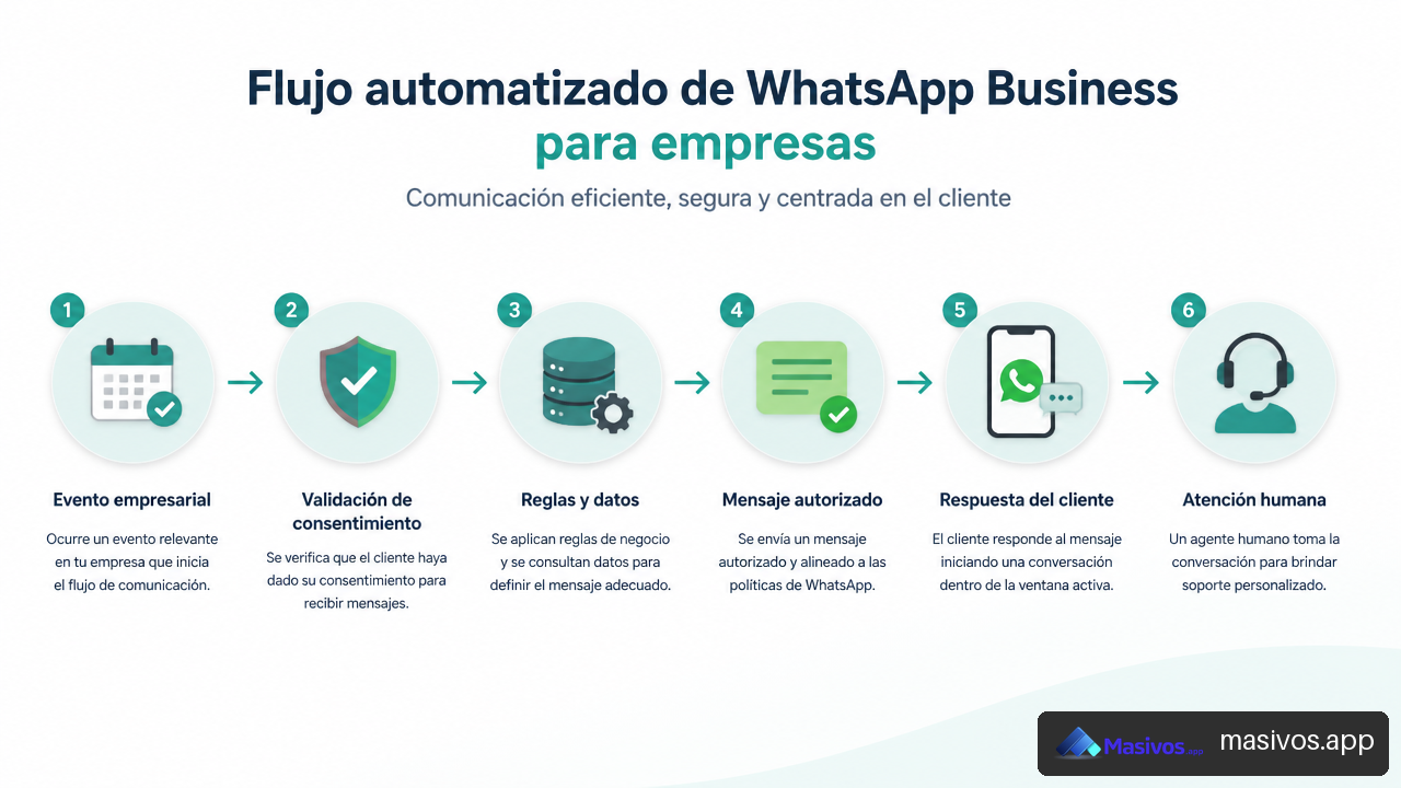 Flujo automatizado de WhatsApp con validación y atención humana
