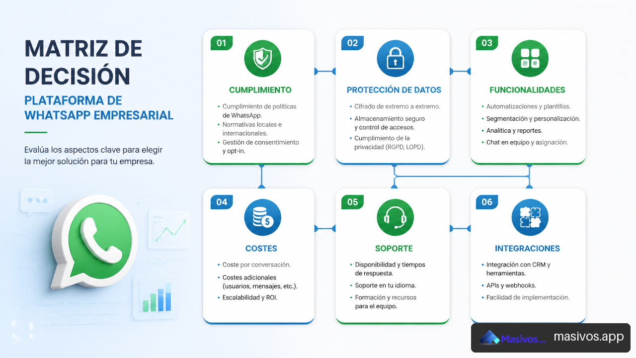 Matriz para comparar plataformas de WhatsApp masivo empresariales