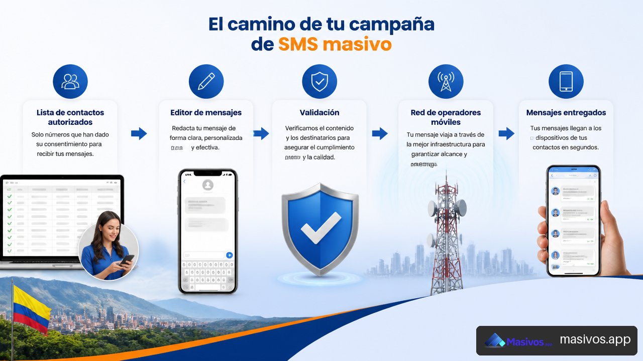 Proceso de validación y entrega de una campaña de SMS masivos.