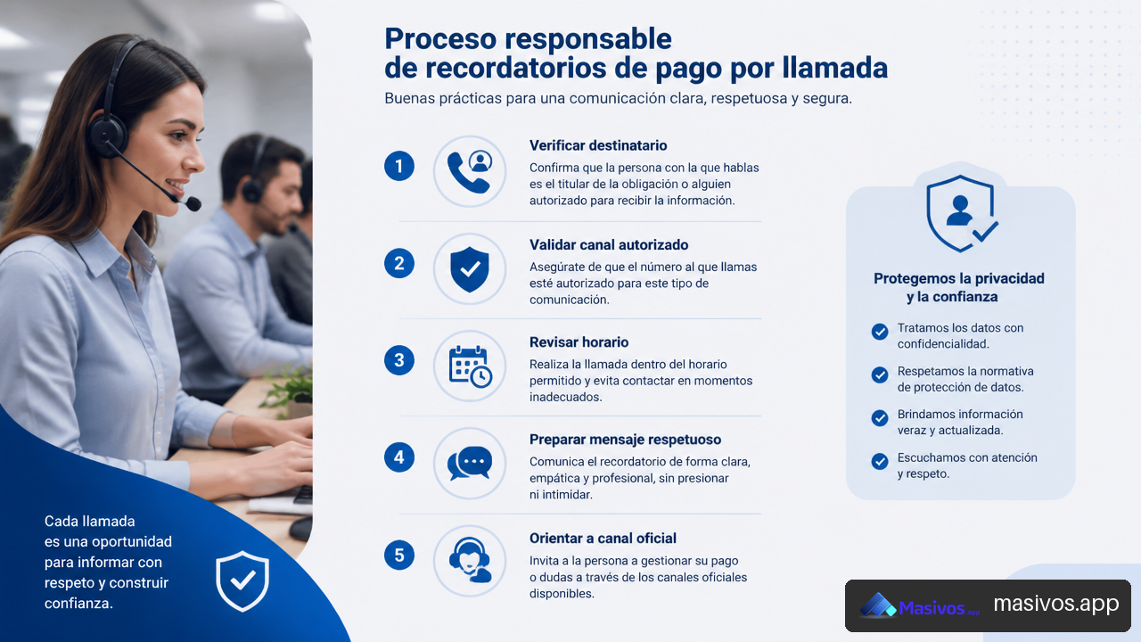 Proceso responsable de llamadas automatizadas de cobranza